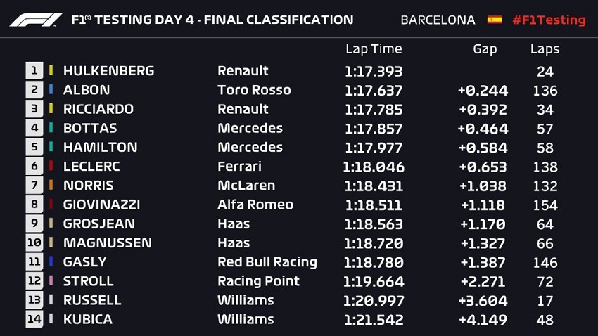 Tabla Formula 1 día 4 del test de Barcelona