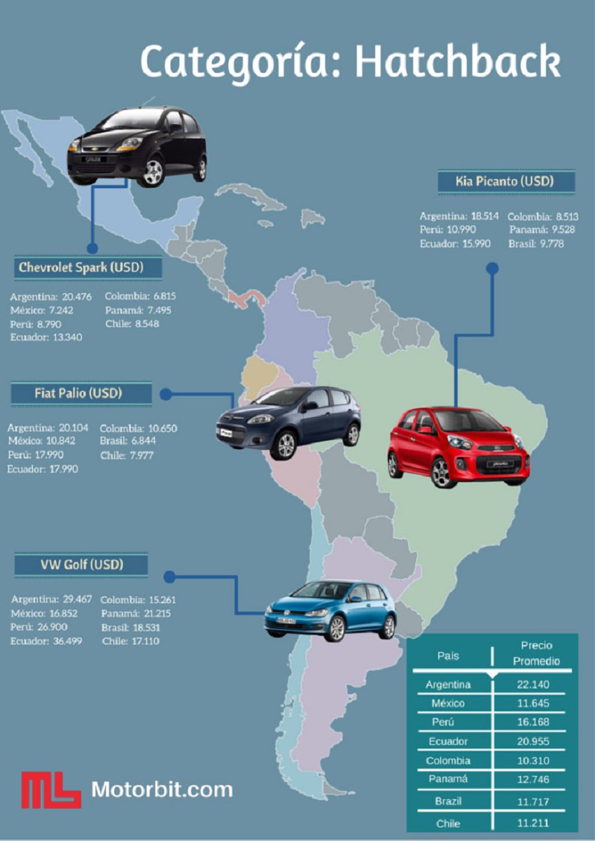 Categoría de los Hatchback (cinco puertas) del precio de los autos en América Latina
