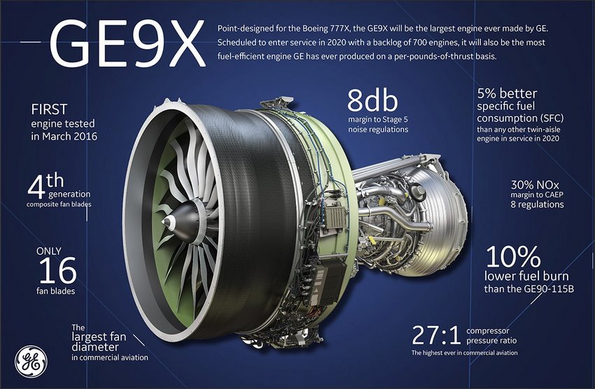Especificaciones del nuevo motor GE9X proporcionada por General Electric