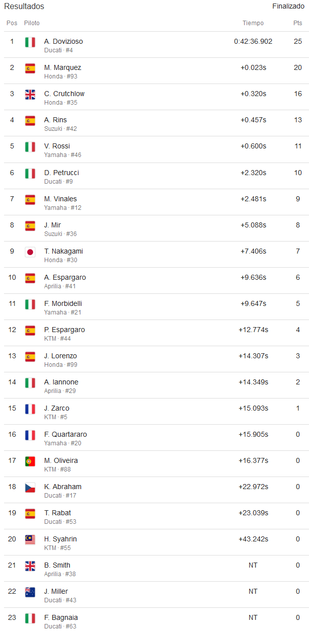 Tabla de posiciones del circuito de Losail Moto GP 2019