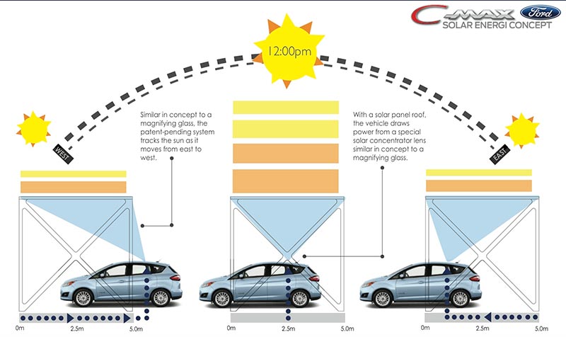 Ford C-MAX SE Concept: ¡Al fin el Sol!