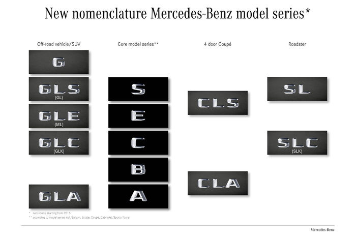 Nuevas denominaciones en Mercedes: guía para no perderte con los nuevos nombres