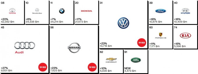 Las marcas de coches más valiosas de 2014