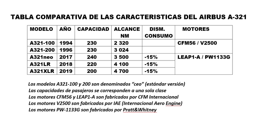 Tabla comparativa de las diferentes versiones del A-321