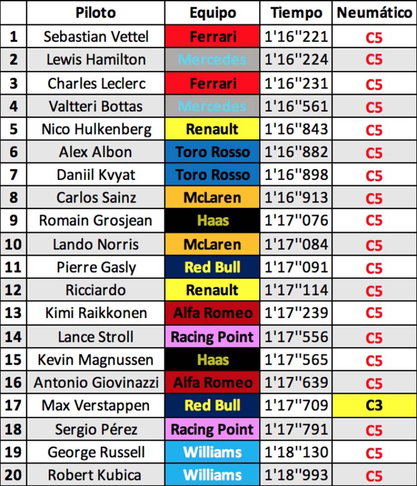 Tabla de los mejores tiempos de la F1 2019