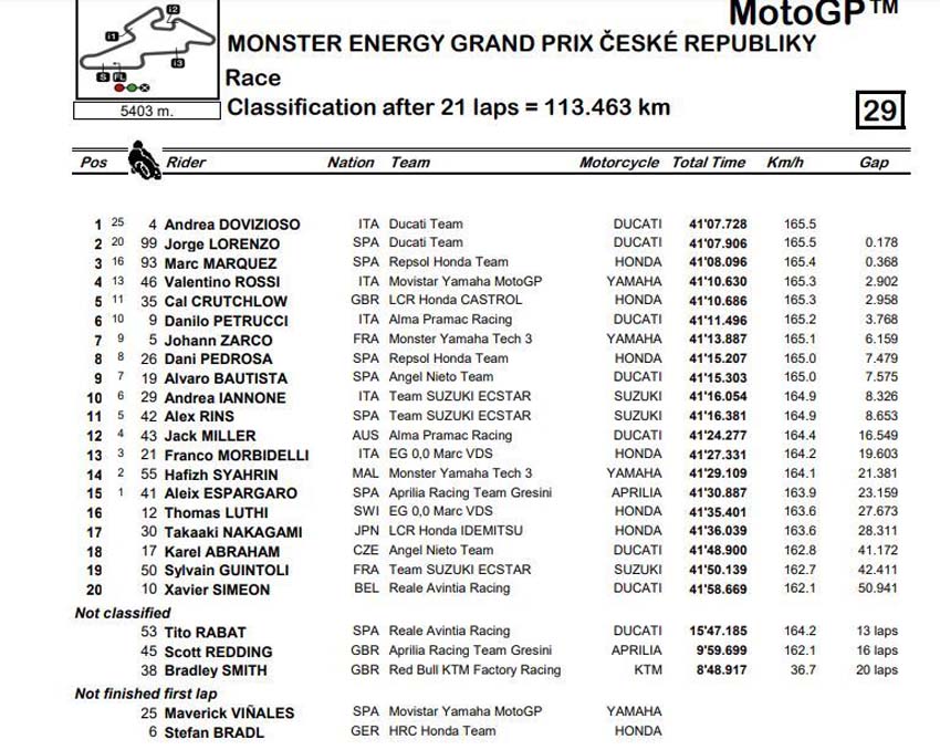 Clasificación GP de la Republica Checa