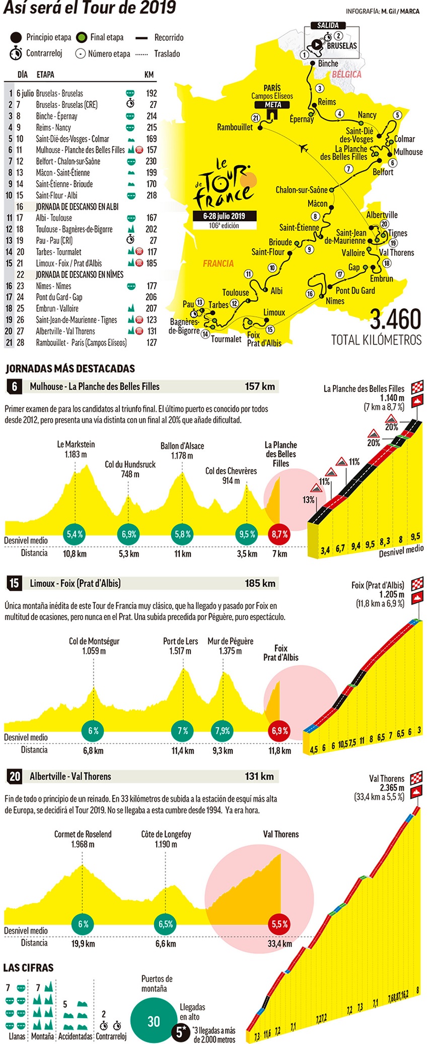 Recorrido del Tour de Francia 2019