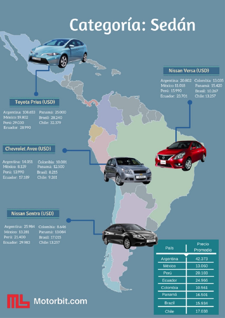 Categoría de los Sedán (cuatro puertas) del precio de los autos en América Latina