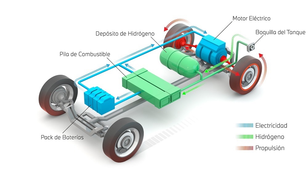 Los vehículos de hidrógeno, ventajas y desventajas