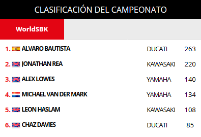 Clasificación Mundial de Superbike con Ducati a la cabeza