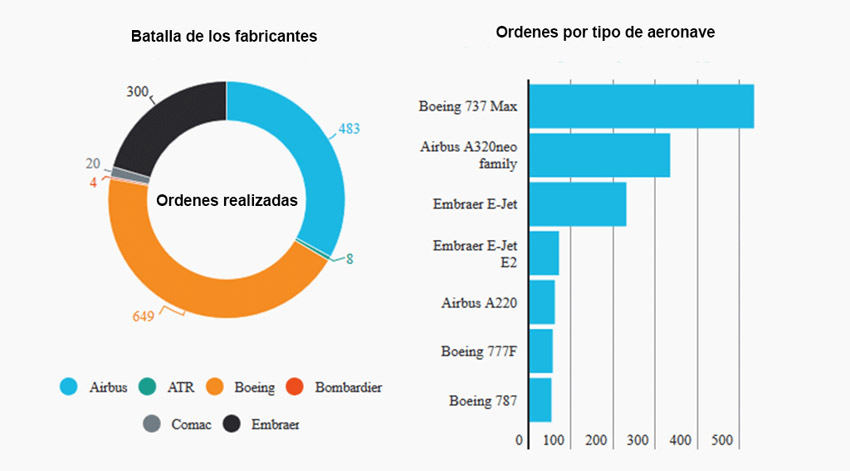 ​Farnboroug Air Show 2018 infografia