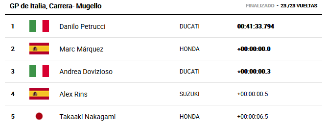 Clasificacion del GP de Italia 2019