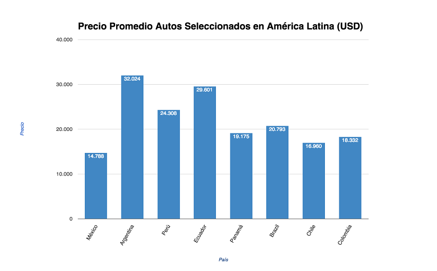 Precio Promedio de los autos seleccionados en America Latina