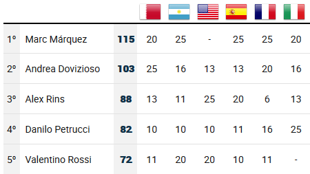 Clasificación Mundial Moto Gp 2019