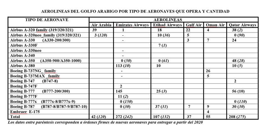 Aerolíneas del Golfo Arábigo