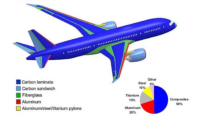 Los materiales compuestos en la aviación