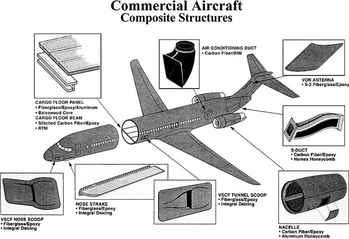 Los materiales compuestos en la aviación