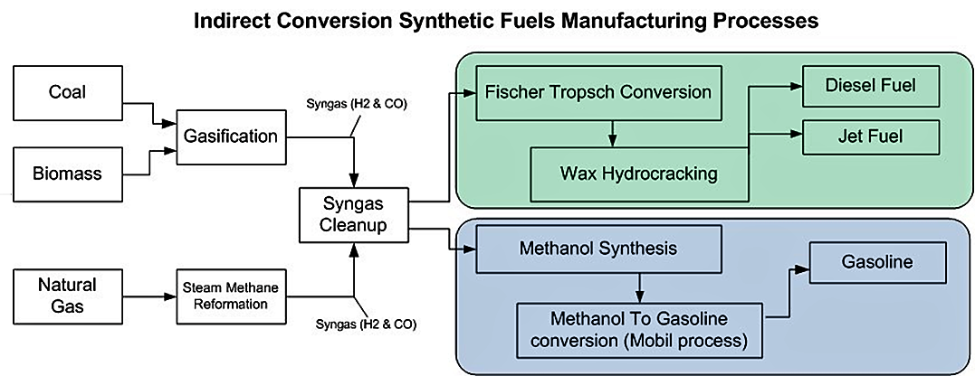 Esquema producción combustible sintético 