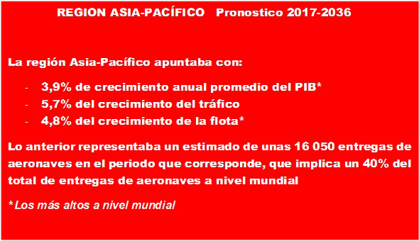 Pronostico para la región Asia-Pacífico 2017-2036