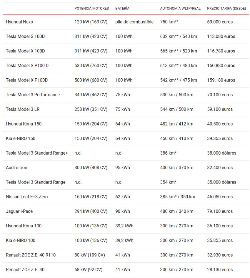 Tabla con los autos eléctricos con más autonomía del mercado