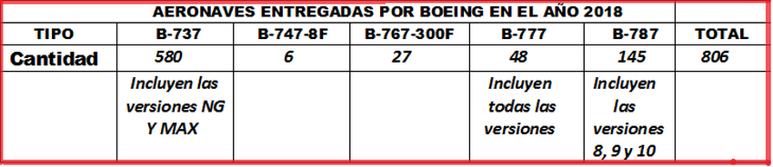 Aeronaves por modelos entregas por Boeing en el 2018