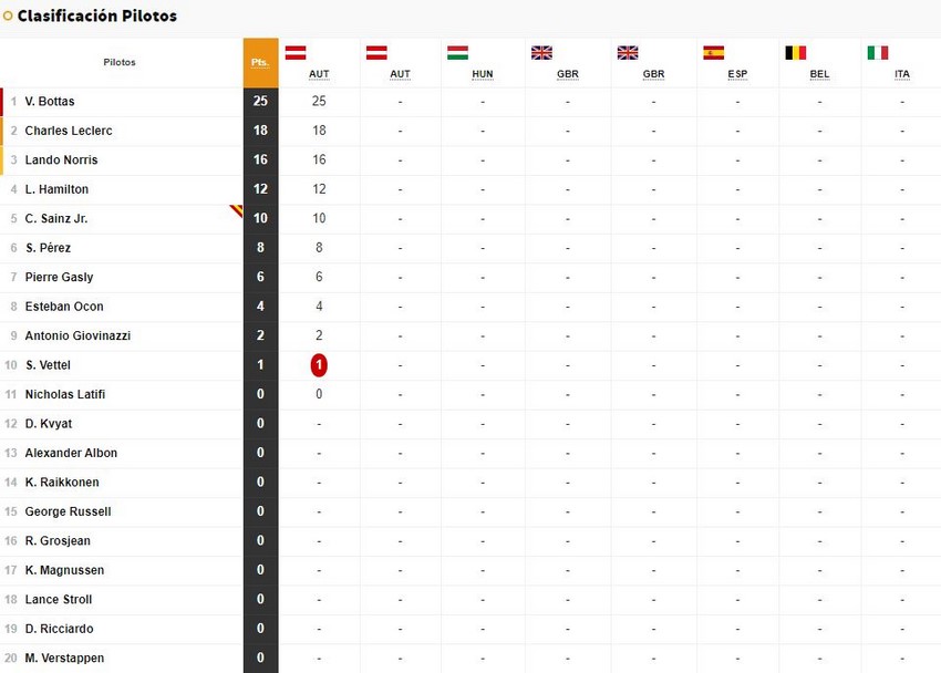 Clasificación Fórmula 1