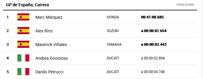 Clasifición Moto Gp de España 2019