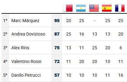 Clasificación Mundial Moto GP Marc Marquez a la cabeza