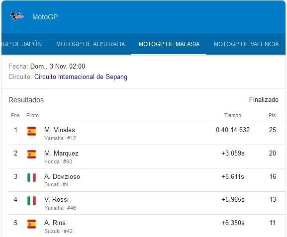 Clasificacion MotoGP 2019