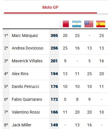 Clasificación Mundial MotoGP 2019