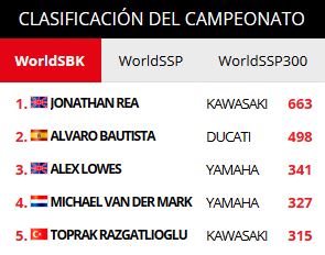 Clasificación SBK 2019