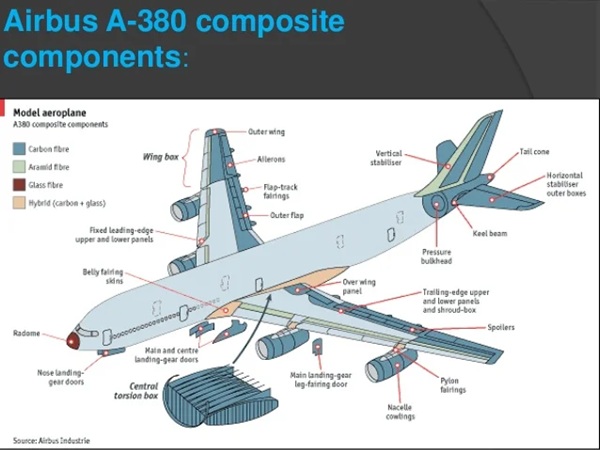 Los materiales compuestos en la aviación