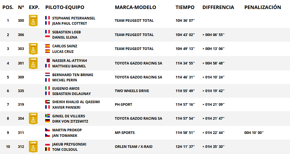 Resultados generales categoría autos. Rally Dakar 2018