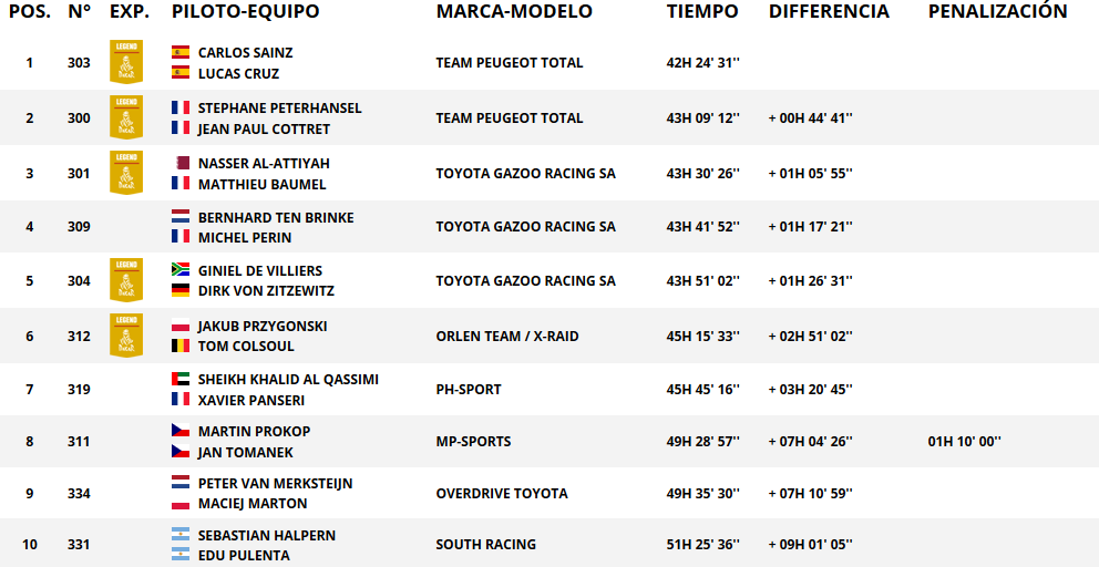 Resultados DAKAR