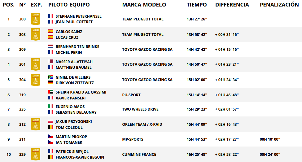 Resultados generales categoría autos. Rally Dakar 2018