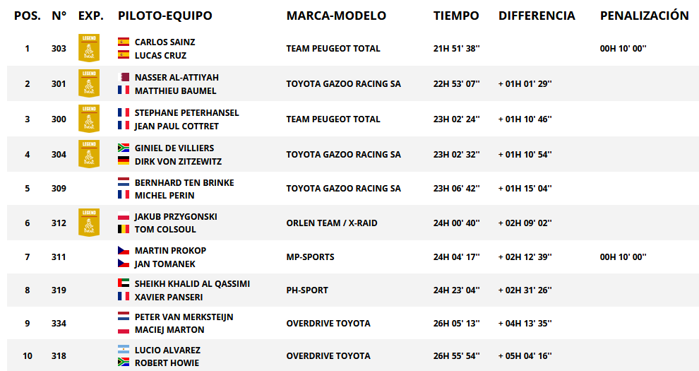 Resultados generales categoría autos. Rally Dakar 2018