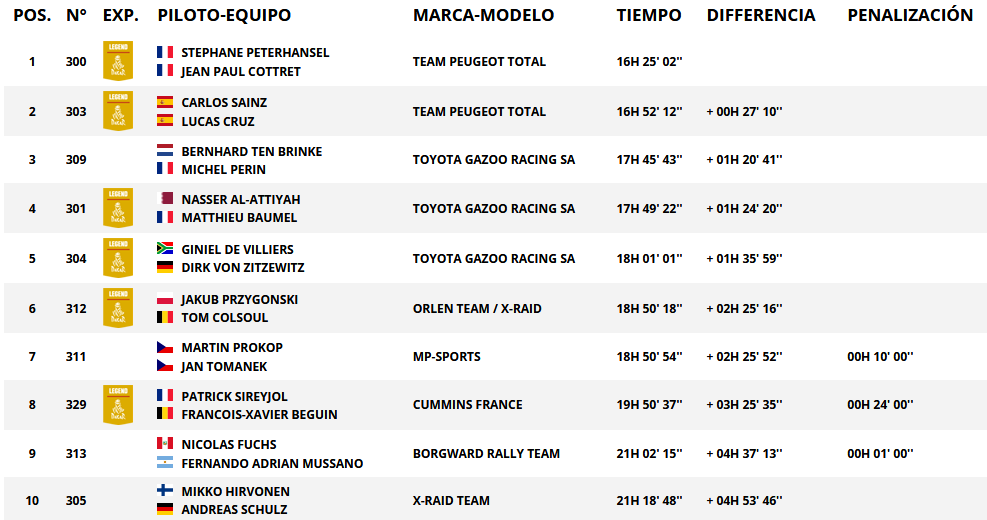 Resultados generales categoría autos. Rally Dakar 2018