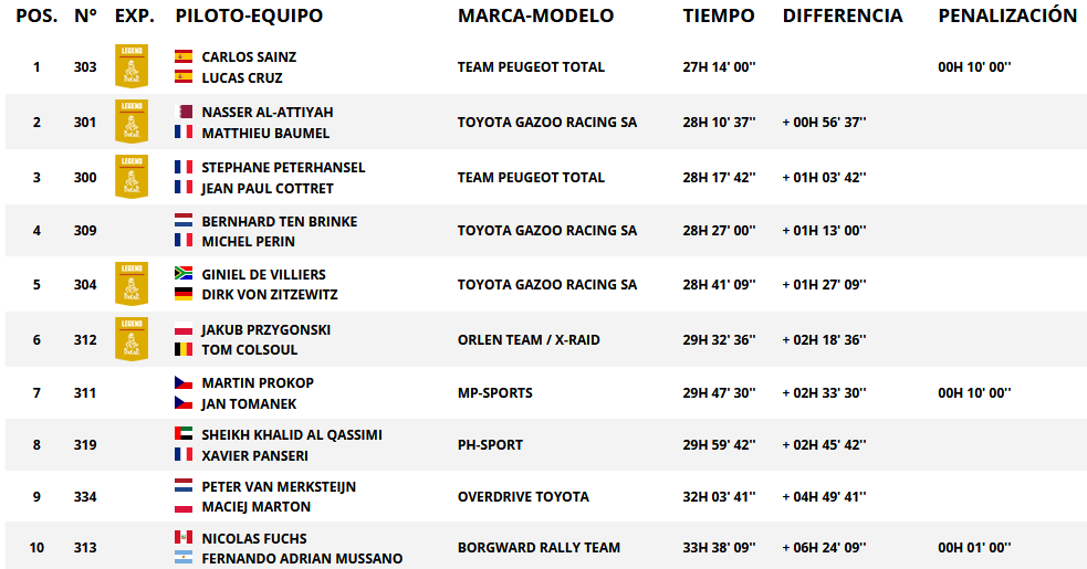 Resultados generales categoría autos. Rally Dakar 2018