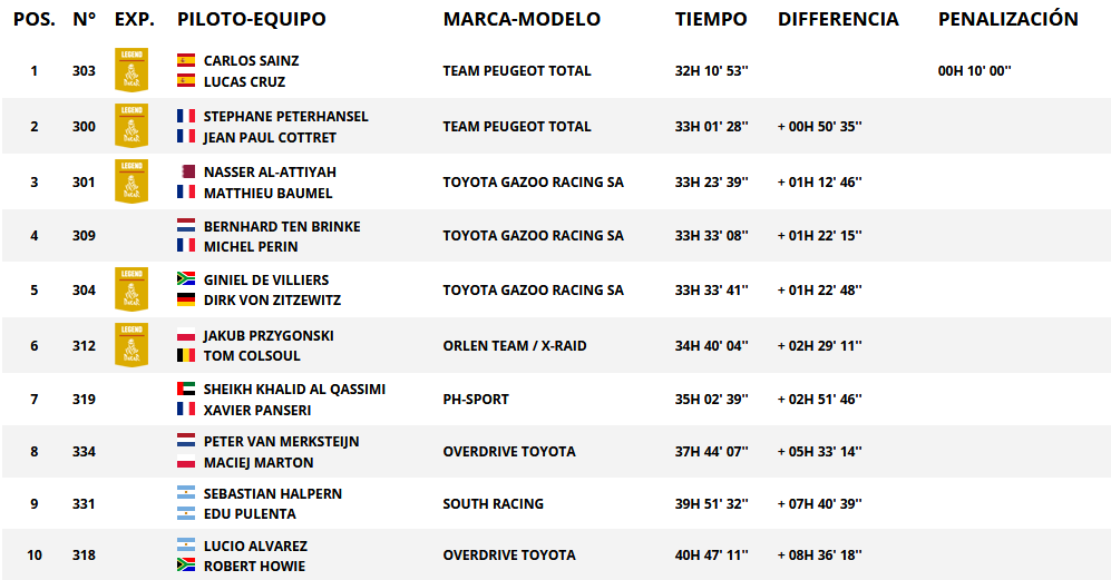 Resultados generales categoría autos. Rally Dakar 2018