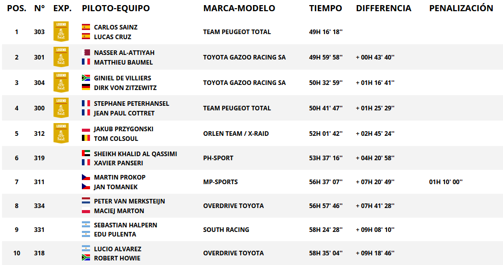 Resultados generales 