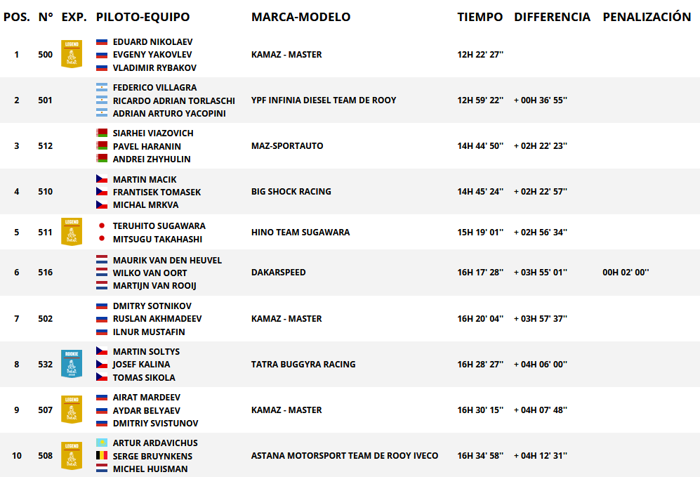 Resultados generales categoría camiones. Rally Dakar 2018