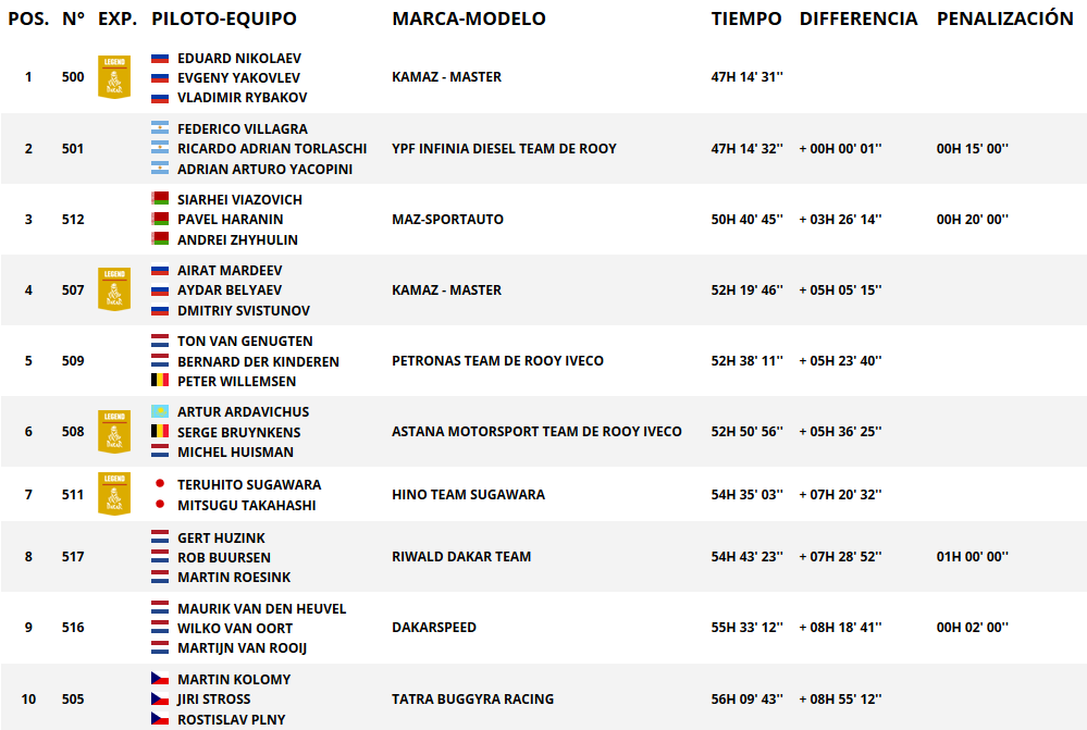 Resultados DAKAR