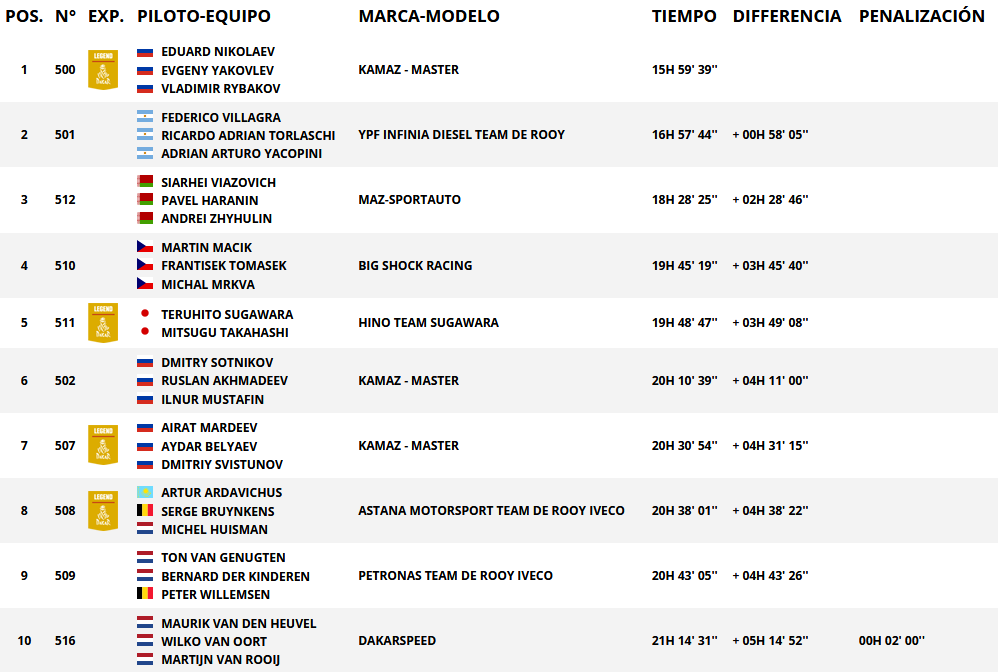 Resultados generales categoría camiones. Rally Dakar 2018