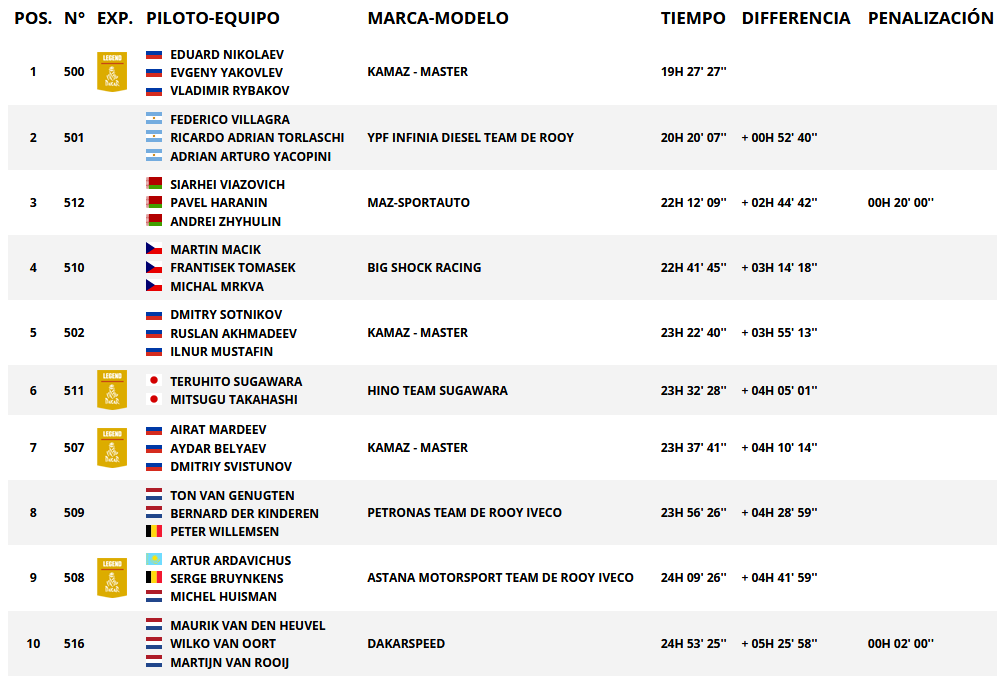 Resultados generales categoría camiones. Rally Dakar 2018