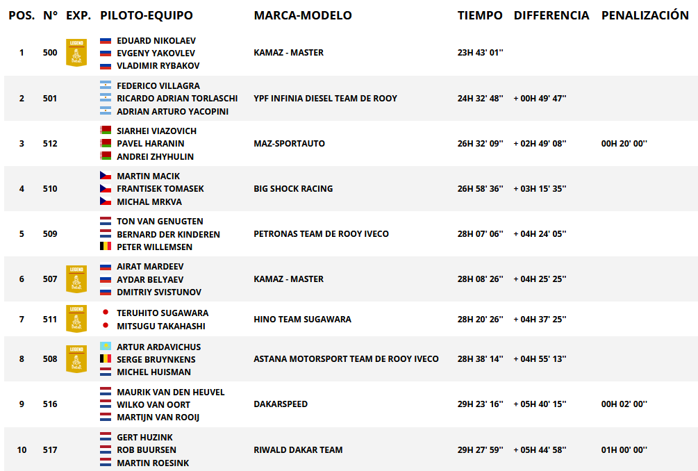 Resultados generales categoría camiones. Rally Dakar 2018