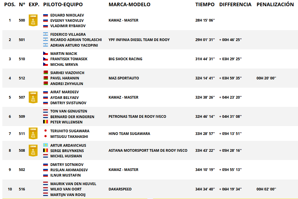 Resultados generales categoría camiones. Rally Dakar 2018