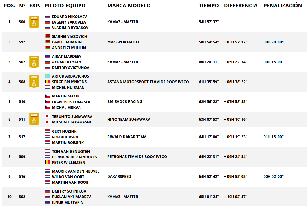 Resultados generales 