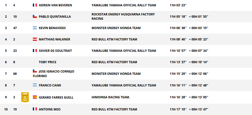 Resultados generales categoría motos. Rally Dakar 2018