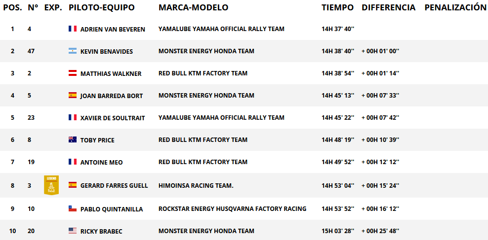 Resultados generales categoría motos. Rally Dakar 2018