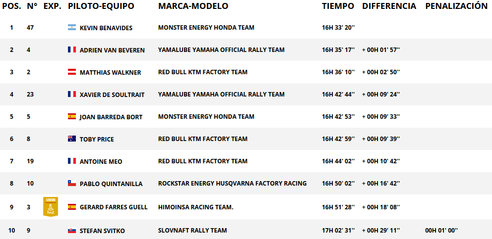 Resultados generales categoría motos. Rally Dakar 2018